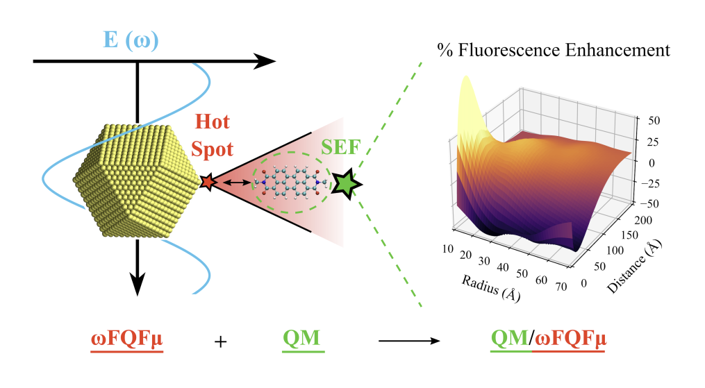 TOC graphic for Multiscale Modeling of Surface-Enhanced Fluorescence