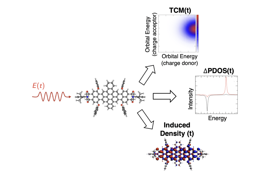 TOC graphic for Time-Resolved Excited-State Analysis of Molecular Electron Dynamics by TDDFT and Bethe–Salpeter Equation Formalisms